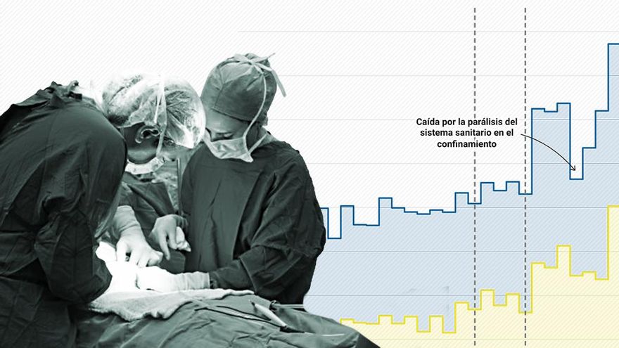 Uno de cada diez españoles, en lista de espera: las cifras récord que Sanidad quiere atajar