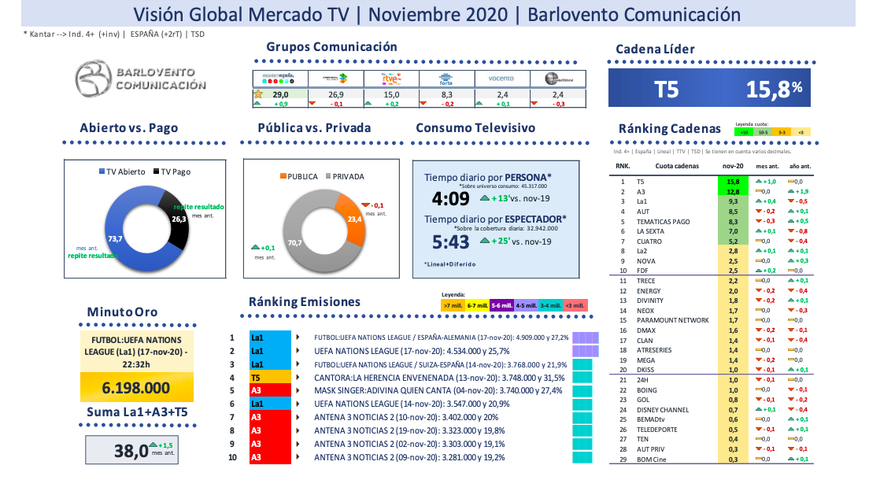 Visión global mercado TV noviembre 2020
