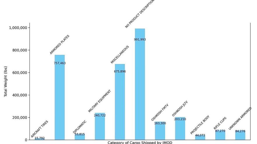 Qué armamento llevan a Israel los dos barcos que iban a hacer escala en España si no hubiera habido denuncias públicas