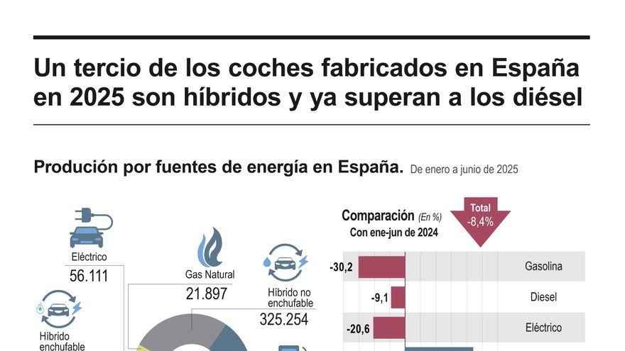 Un tercio de los coches fabricados en España en 2025 son híbridos y superan a los diésel