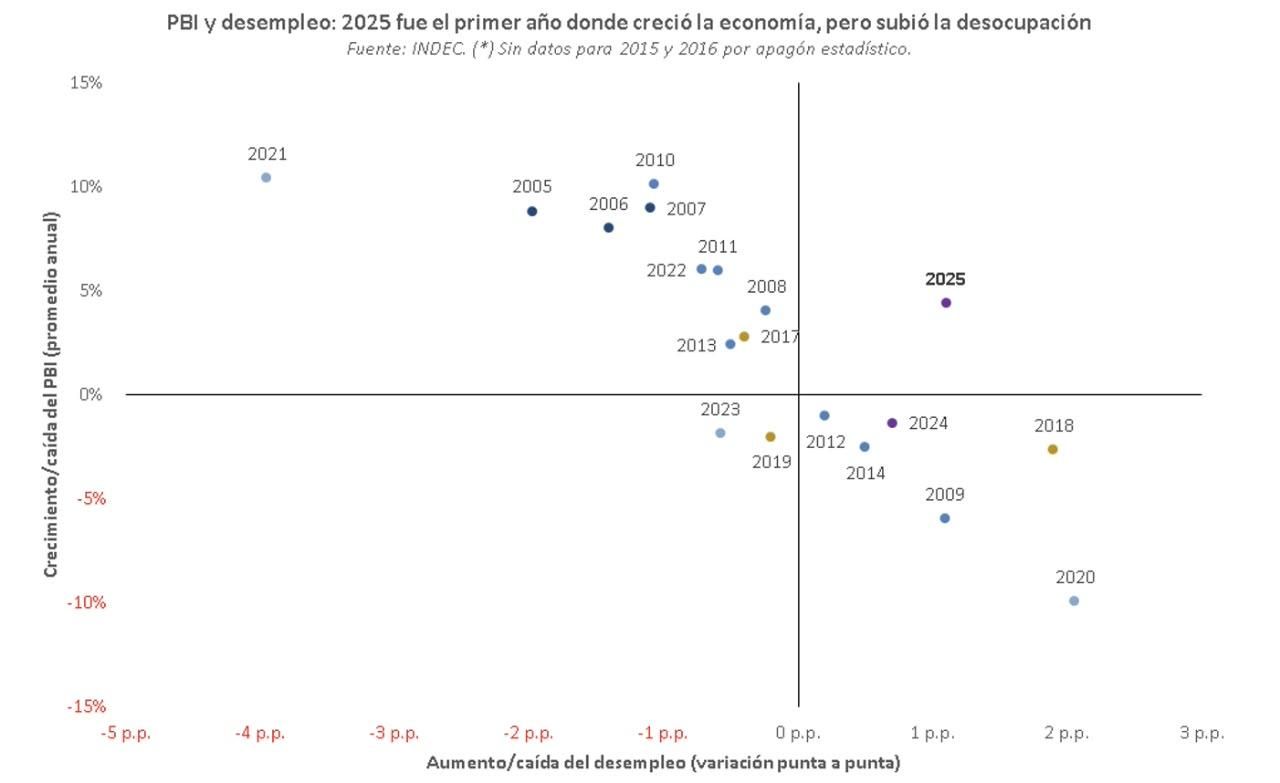 El 2025 fue el primer año donde creció la economía, pero subió la desocupación.