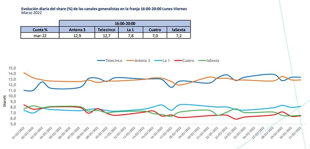 Evolución diaria del share de las cadenas en marzo de 2022