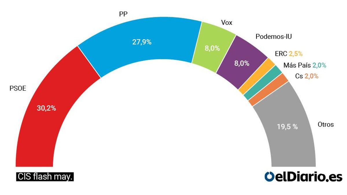 El CIS da al PSOE como ganador de las elecciones municipales, con más de dos puntos de ventaja sobre el PP