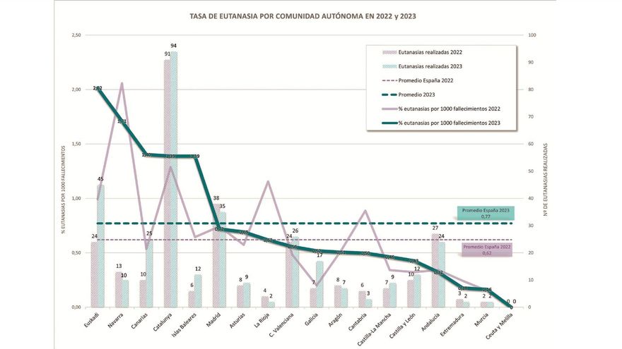 Tasa de eutanasias por comunidades en 2022 y 2023