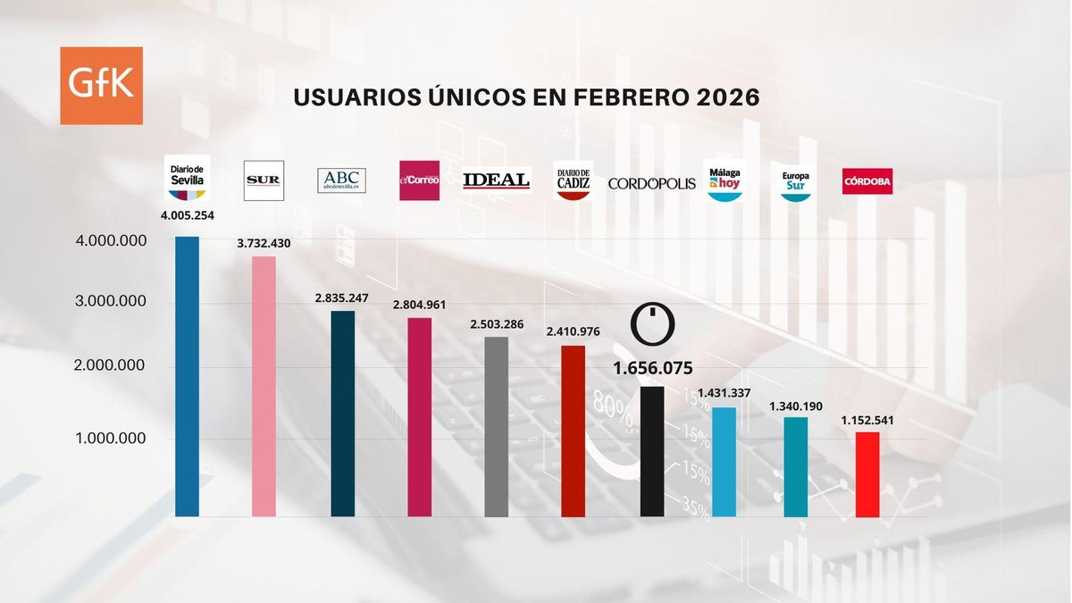 Cordópolis, el séptimo periódico más leído de Andalucía