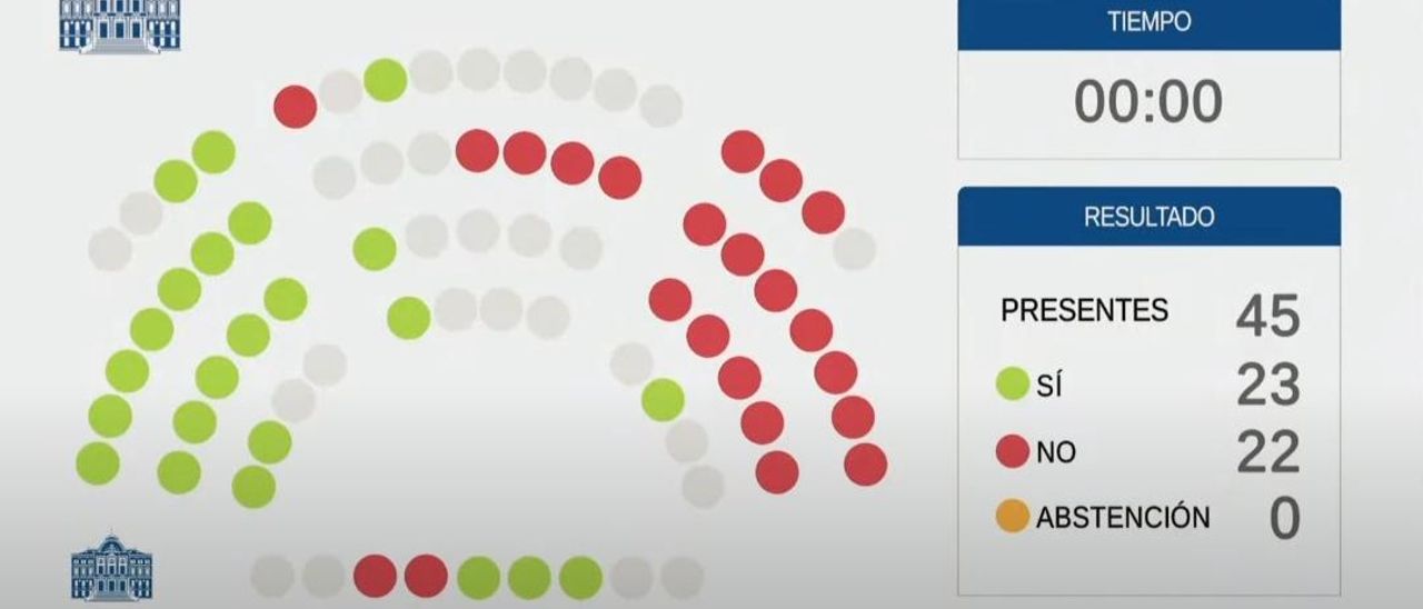 La votación ha sido muy ajustada, pero la unión de los partidos de izquierdas ha permitido llevar adelante la iniciativa parlamentaria. 