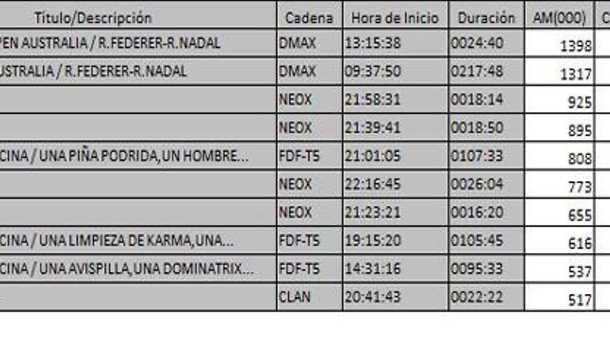 Ránking de TDT del 29 de enero de 2017