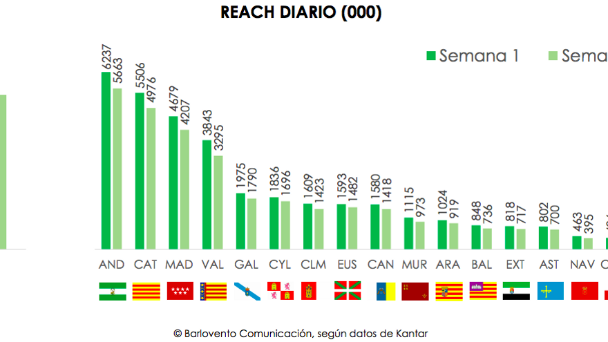 Consumo por comunidades - reach diario