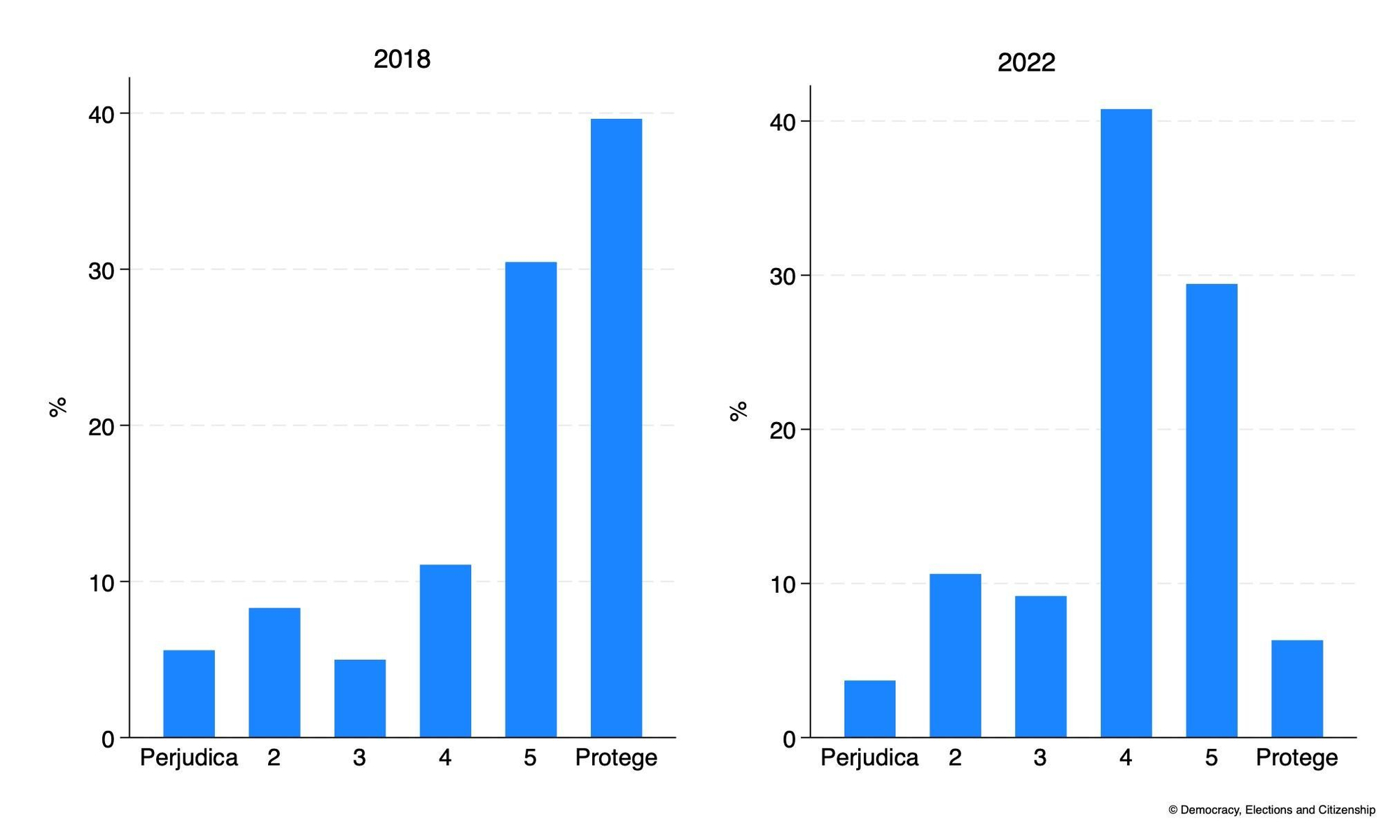 Figura 1. Distribución del grado de acuerdo con las afirmaciones “El reconocimiento de la violencia de género protege a las mujeres / perjudica a los hombres” en 2018 y 2022.