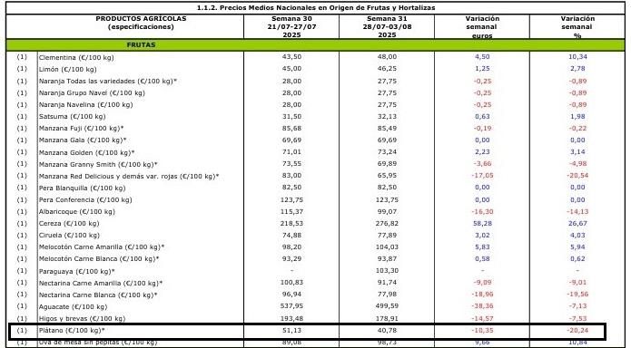 Precios medios en origen del plátano canario: semanas 30 y 31 del año 2025. Fuente: MAPA.