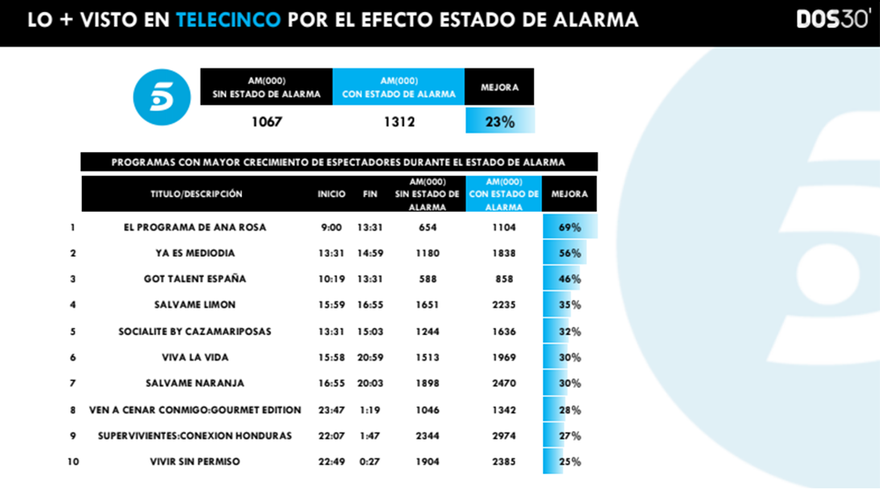 Los programas de Telecinco que más han crecido durante el estado de alarma