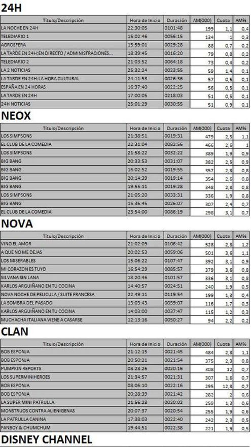 Los 10 más vistos TDT 6 de febrero de 2017