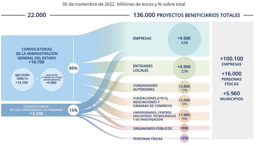 Esquema de las convocatorias de subvenciones y licitaciones resueltas del Plan de Recuperación, presentado este martes por el Gobierno.