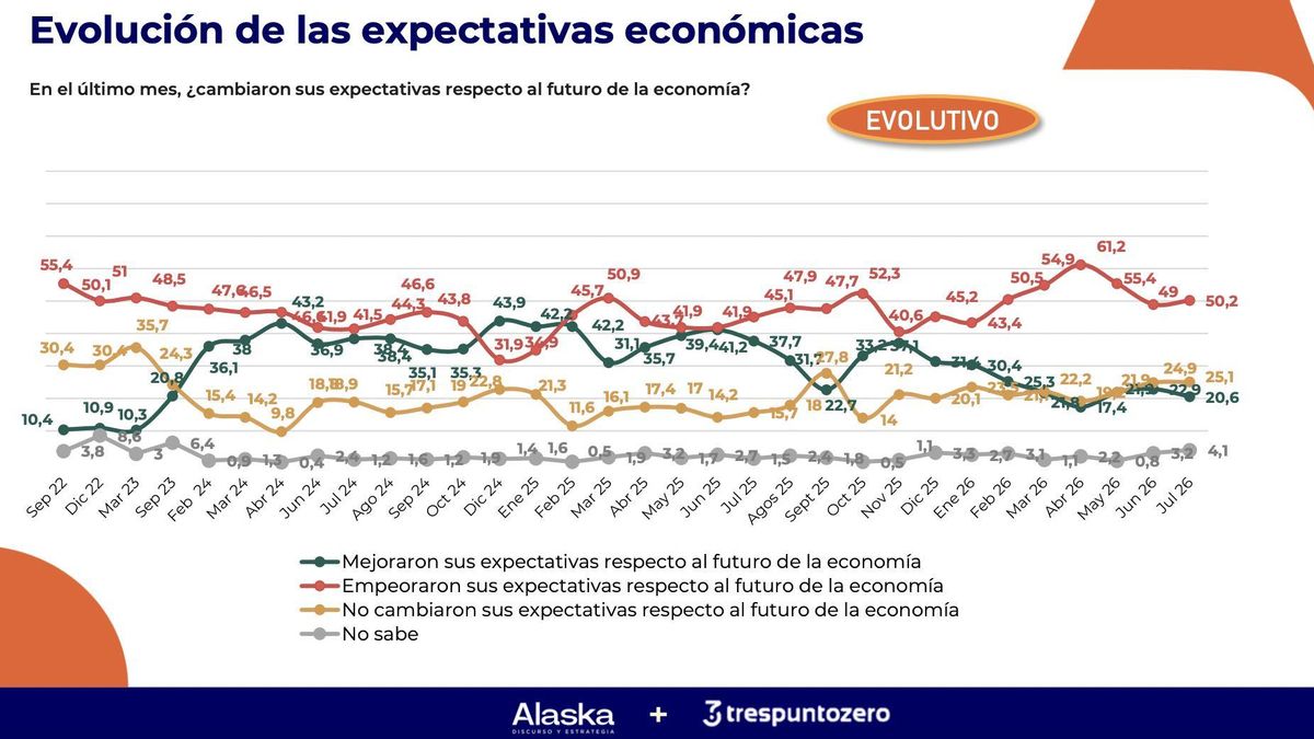 Caída de las expectativas económicas