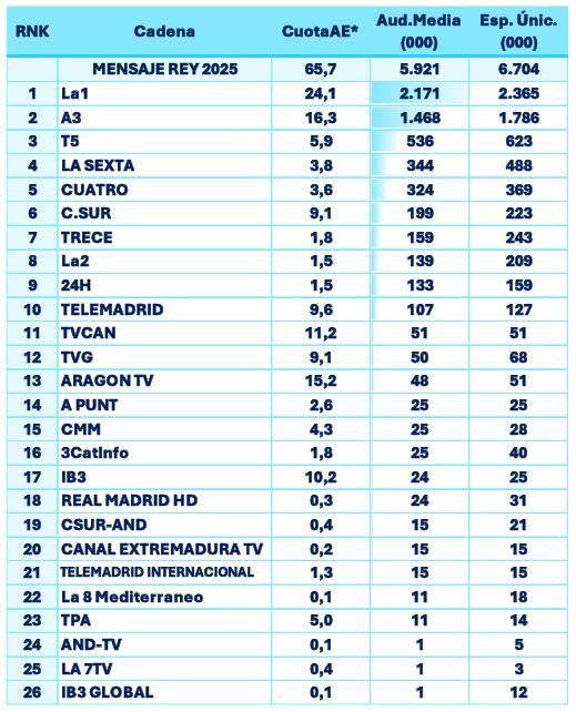 Audiencias del discurso del rey Felipe VI en 2025