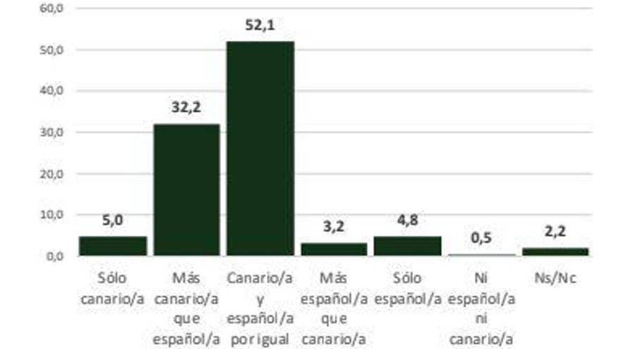 Sentimiento nacionalista en Canarias según el Sociobarómetro elaborado por la UNED.