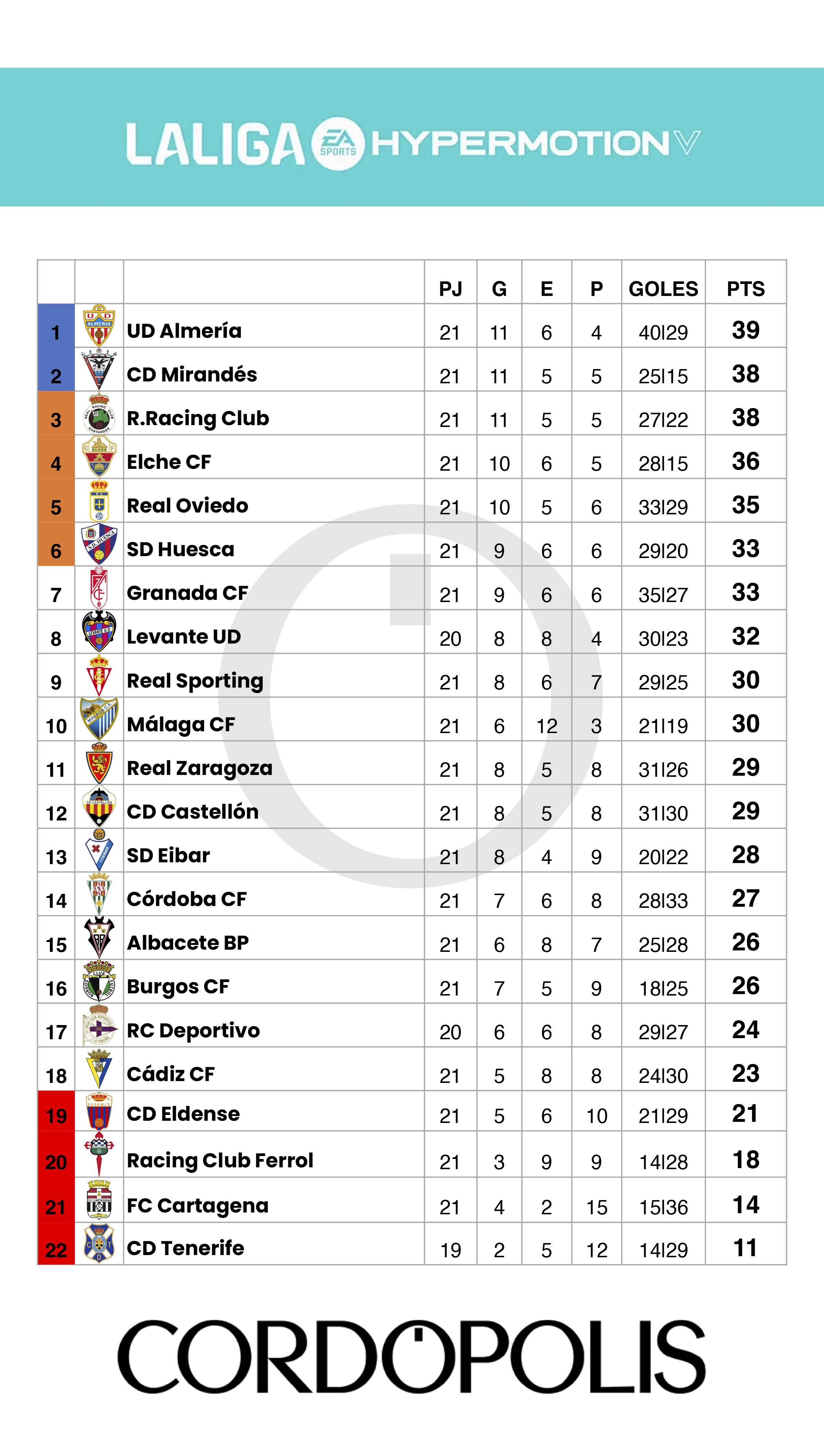 Clasificación J21 LaLiga Hypermotion