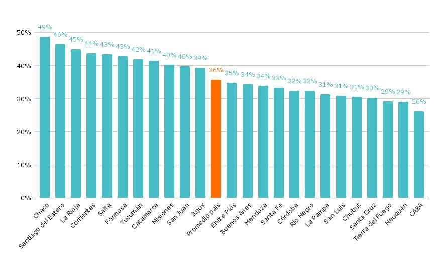 Gráfico A1. Porcentaje de alumnos de 6° grado que afirman haberse sentido discriminados en la escuela. Nivel primario. Por provincia. Año 2023.