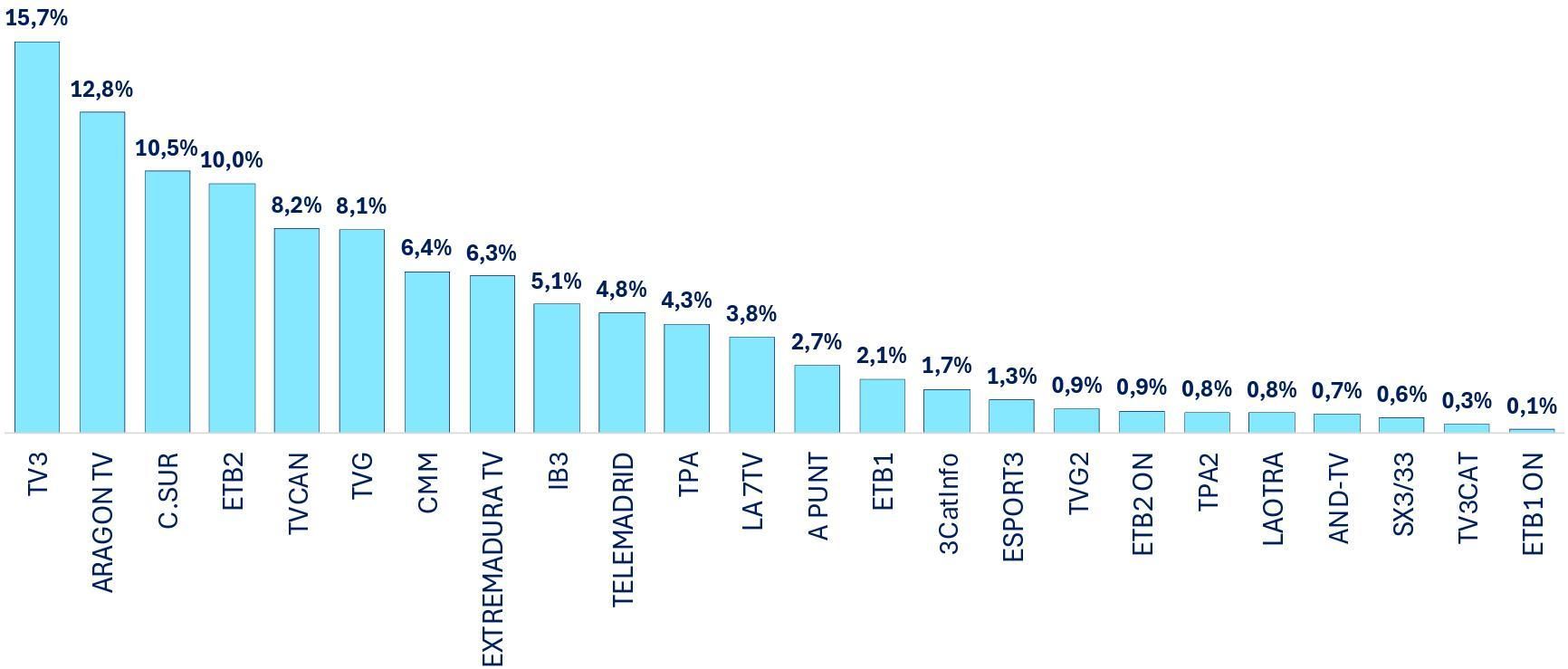 Ranking de cadenas autonómicas en febrero de 2026