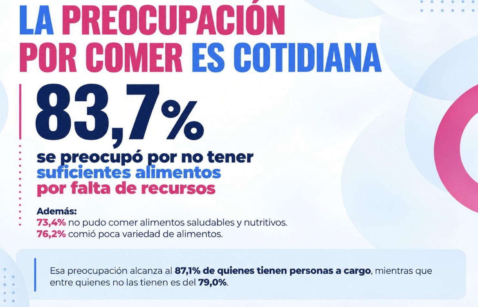 Gran parte de las personas que viven en barrios populares sufren privación de alimentos.