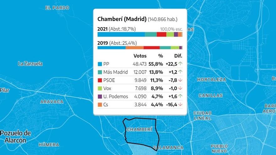 Ayuso arrasa en Chamberí y Más Madrid hace el sorpaso al PSOE