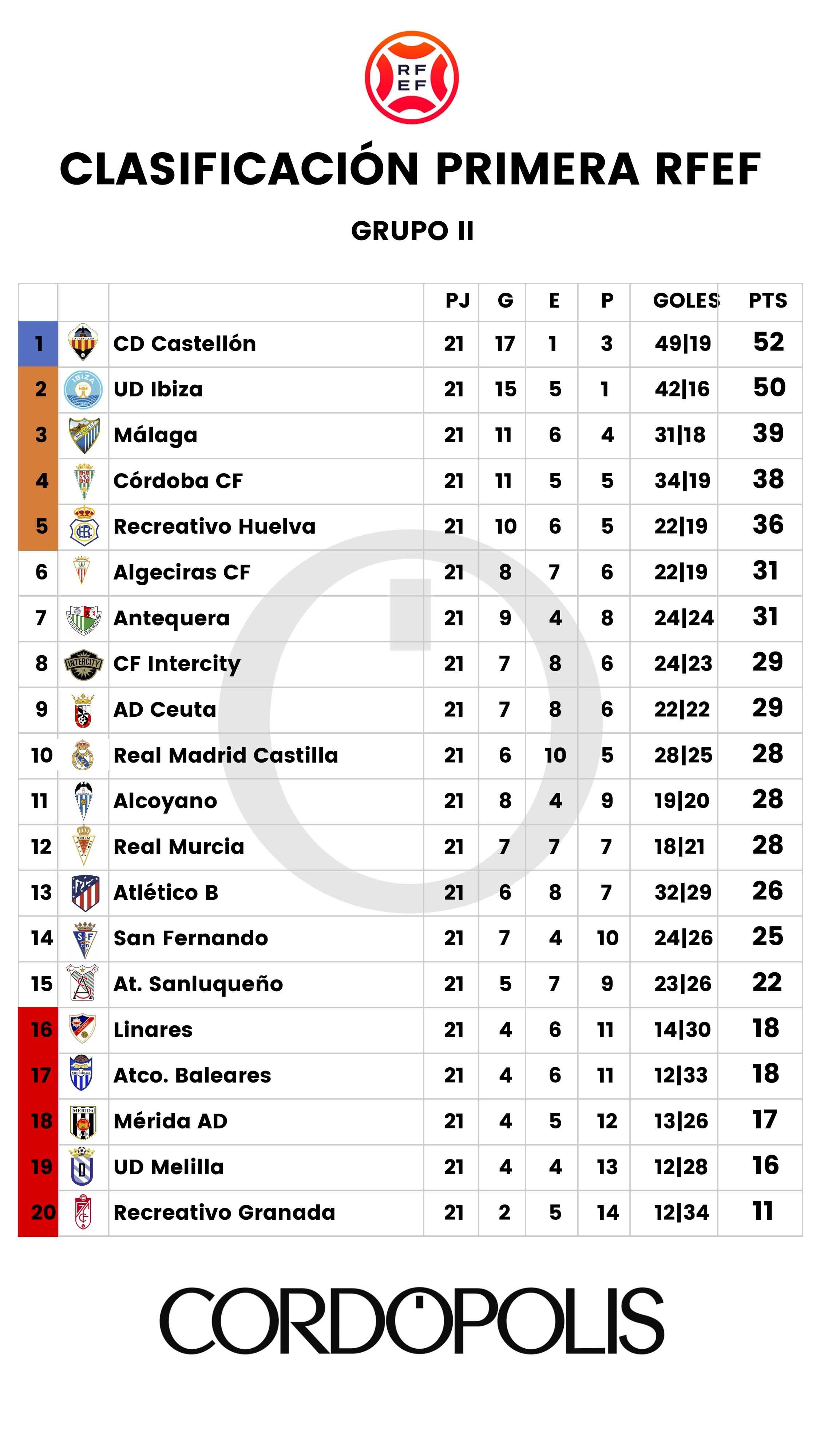Así queda la clasificación del Córdoba CF tras la vigésimo primera jornada en Primera RFEF