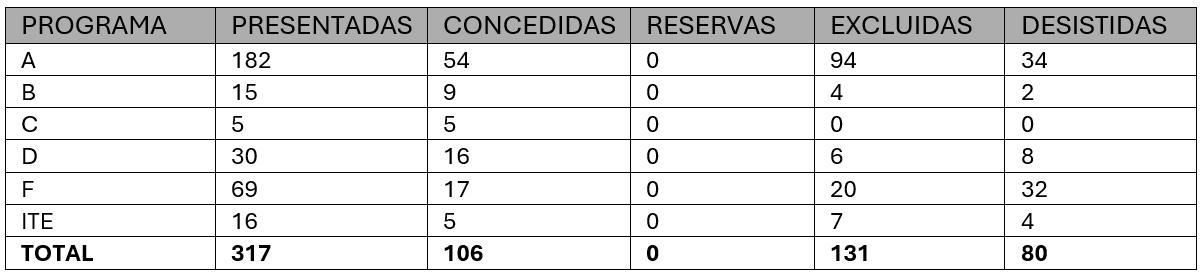 Tabla de solicitudes