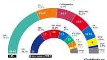 Estimación de voto CIS