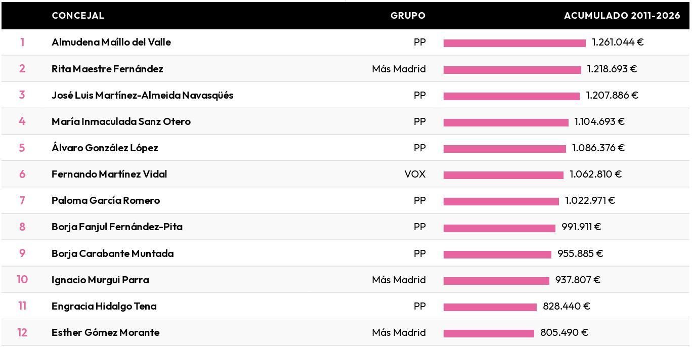 Lista de concejales actuales del Ayuntamiento de Madrid que más dinero público han recibido en los últimos años