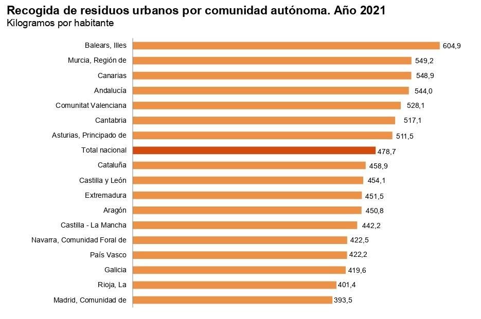 Porcentaje de residuos urbanos por CCAA. Fuente: INE.