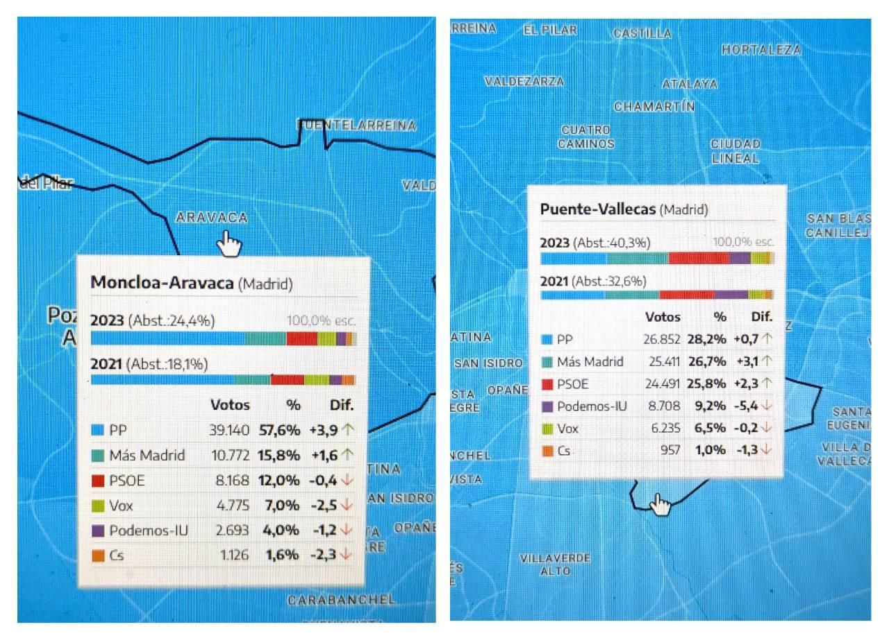 La tendencia de voto en Moncloa-Aravaca respecto a la de Puente de Vallecas en 2023