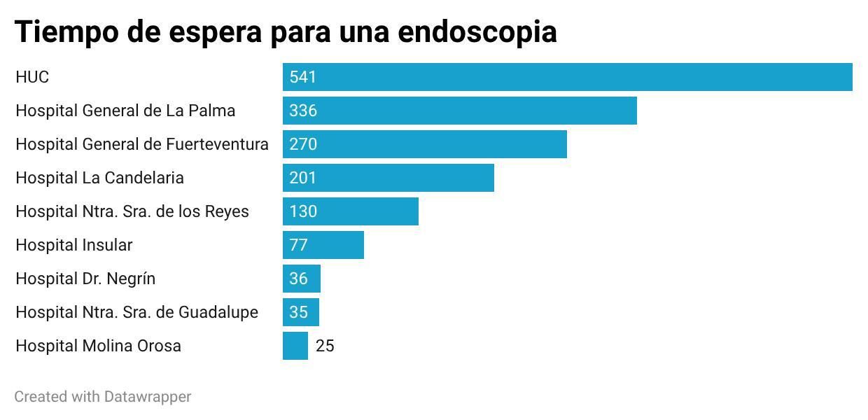 Tiempo de espera para una endoscopia en los hospitales de las Islas. (Elaboración propia a partir de los datos publicados por el SCS)