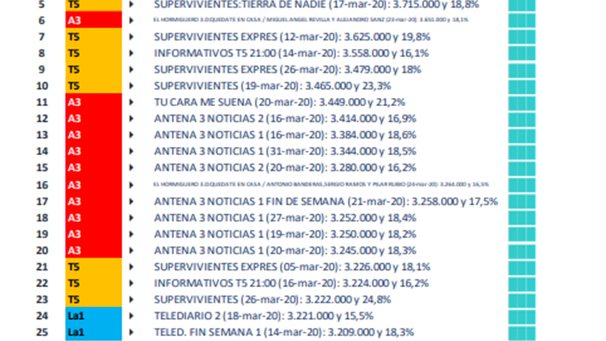 Ránking emisiones más vistas marzo 2020