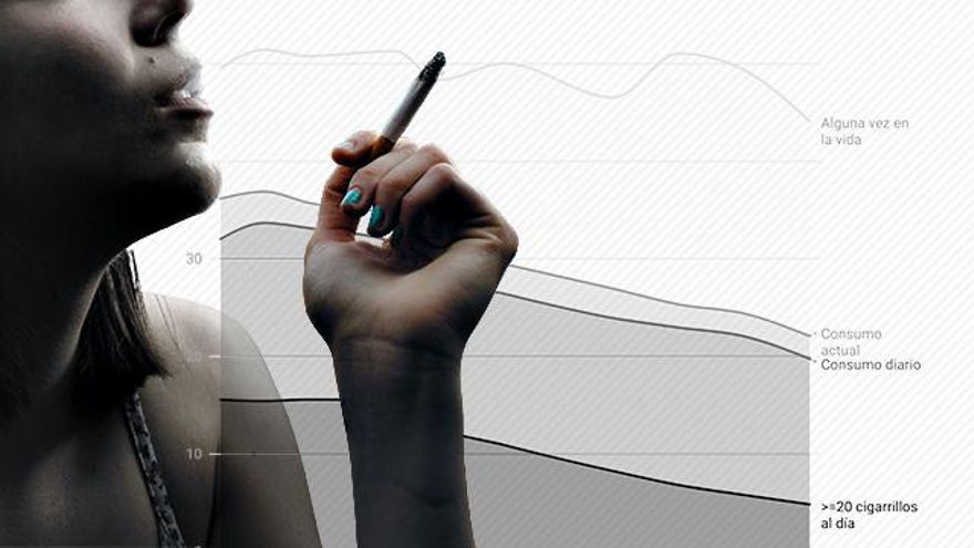 Las políticas antitabaco no pueden con la desigualdad: funcionan peor entre mujeres y rentas bajas