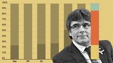 Un cuarto de los votantes de JxCat están por la unilateralidad, mientras que el 60% lo es de la negociación sin límites