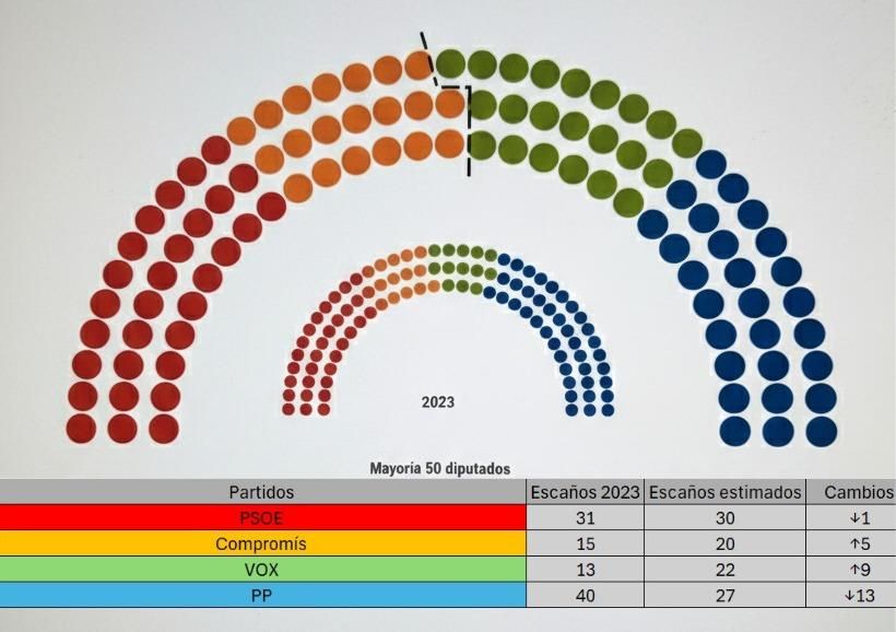 Enquesta interna del PSPV-PSOE realitzada entre el 16 de setembre al 30 d'octubre de 2025 a 1.812 persones.