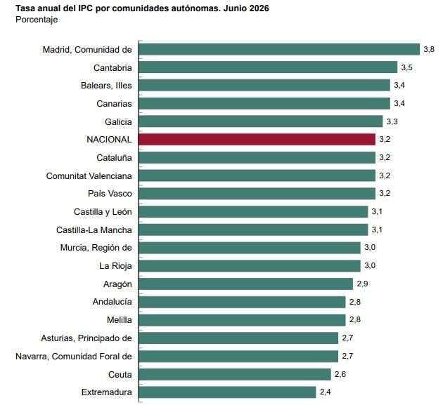 Fuente: INE, Índice de Precios de Consumo (IPC), junio de 2026.