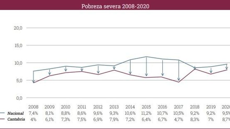 Evolución de la pobreza severa en Cantabria.