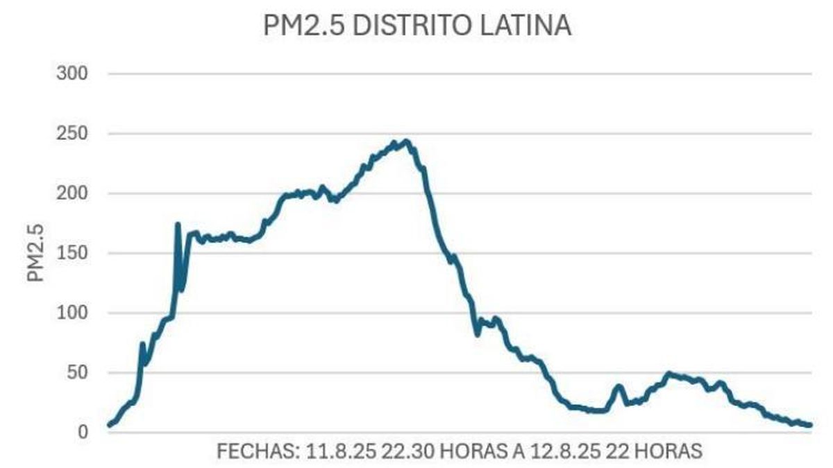 Evolución de las partículas de pequeño tamaño en suspensión durante el incendio de Tres Cantos, con mediciones efectuadas desde el barrio de Batán (distrito de Latina, en Madrid).