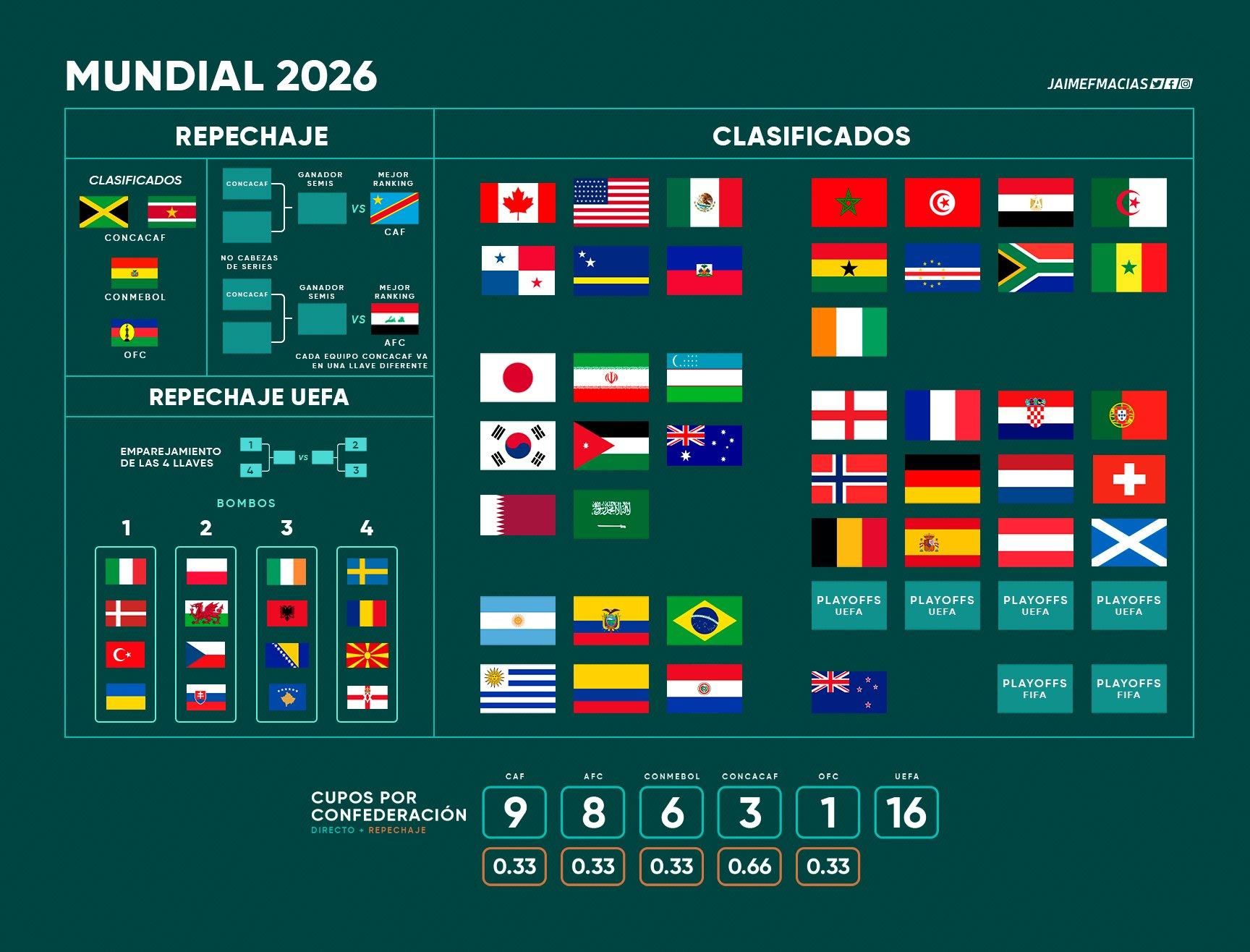 Clasificados y repechajes para el Mundial 2026.