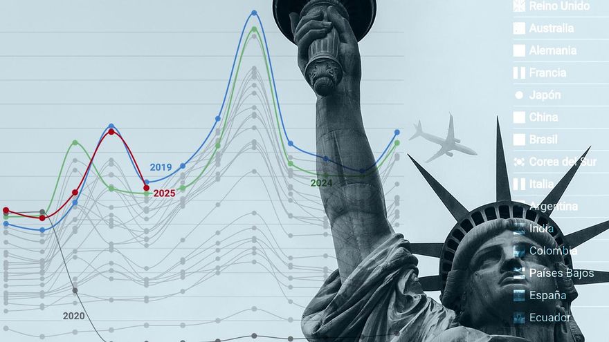 Neither tariffs nor Trump stop the travel of Spaniards to the US while sinking those of French and Germans