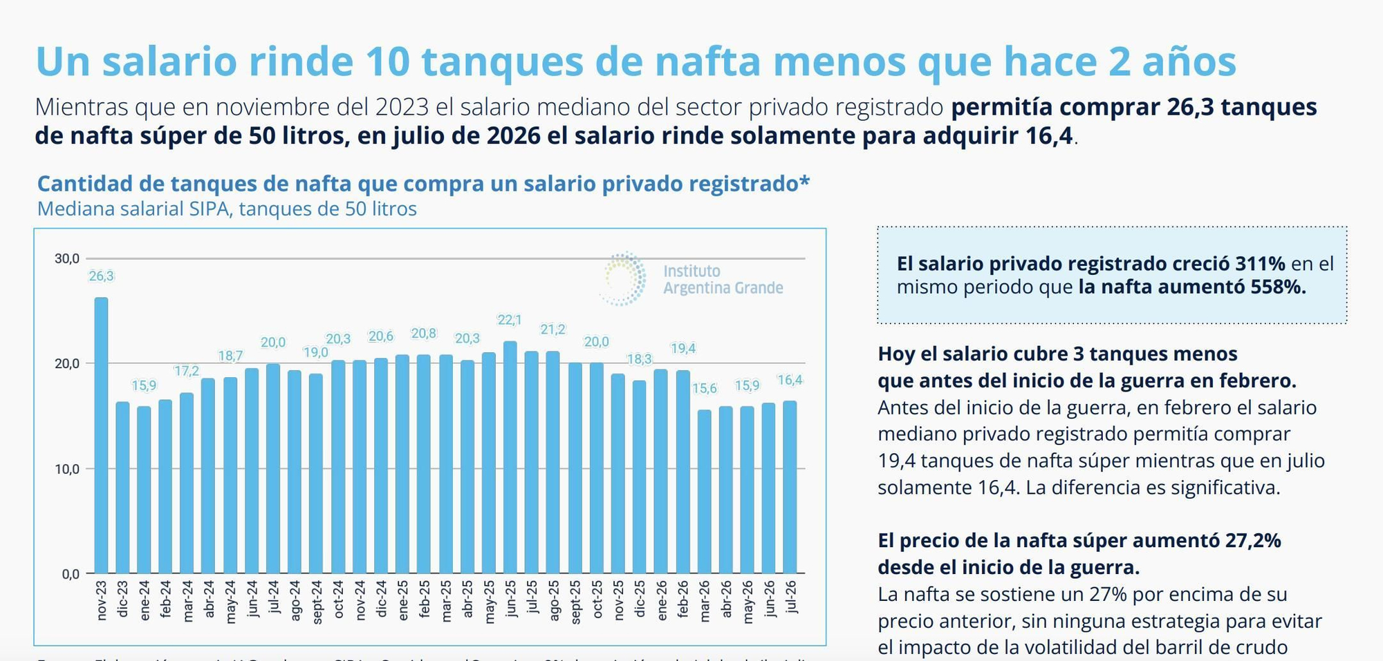 Elaboración propia IAG en base a SIPA y Surtidores. *Se estima 2% de variación salarial de abril a julio tomando el promedio de variación del último año.
