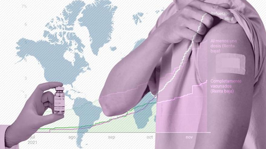Los vacunados con tres dosis en los países ricos superan a la población con una en los más pobres
