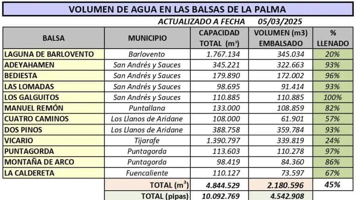 Volumen de agua en las balsas de La Palma a fecha  5 de mazo de 2025.