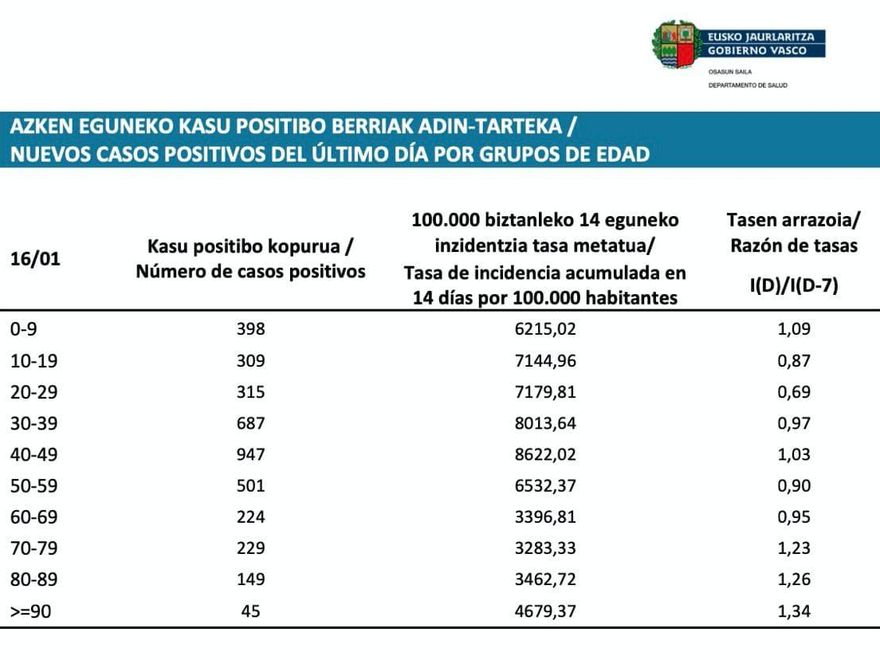 Tablas de datos de incidencia por edades