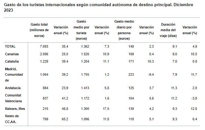 Fuente: Encuesta de Gasto Turístico, INE
