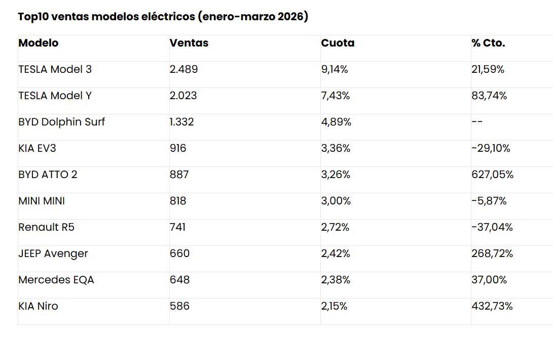 Relación de los modelos eléctricos más vendidos en nuestro país durante el primer trimestre del año.