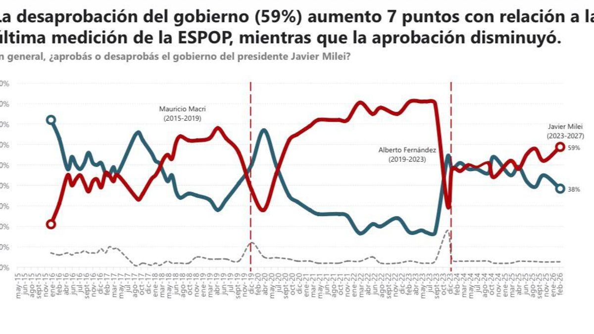 Según la Encuesta de Satisfacción Política y Opinión Pública, la desaprobación del gobierno aumentó 7 puntos