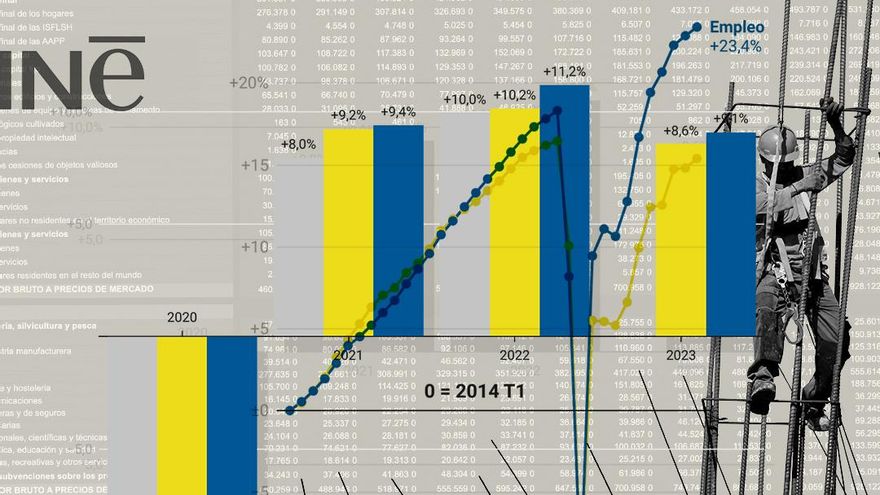 El PIB sigue siendo erróneo: el INE corrige poco, tarde y mal