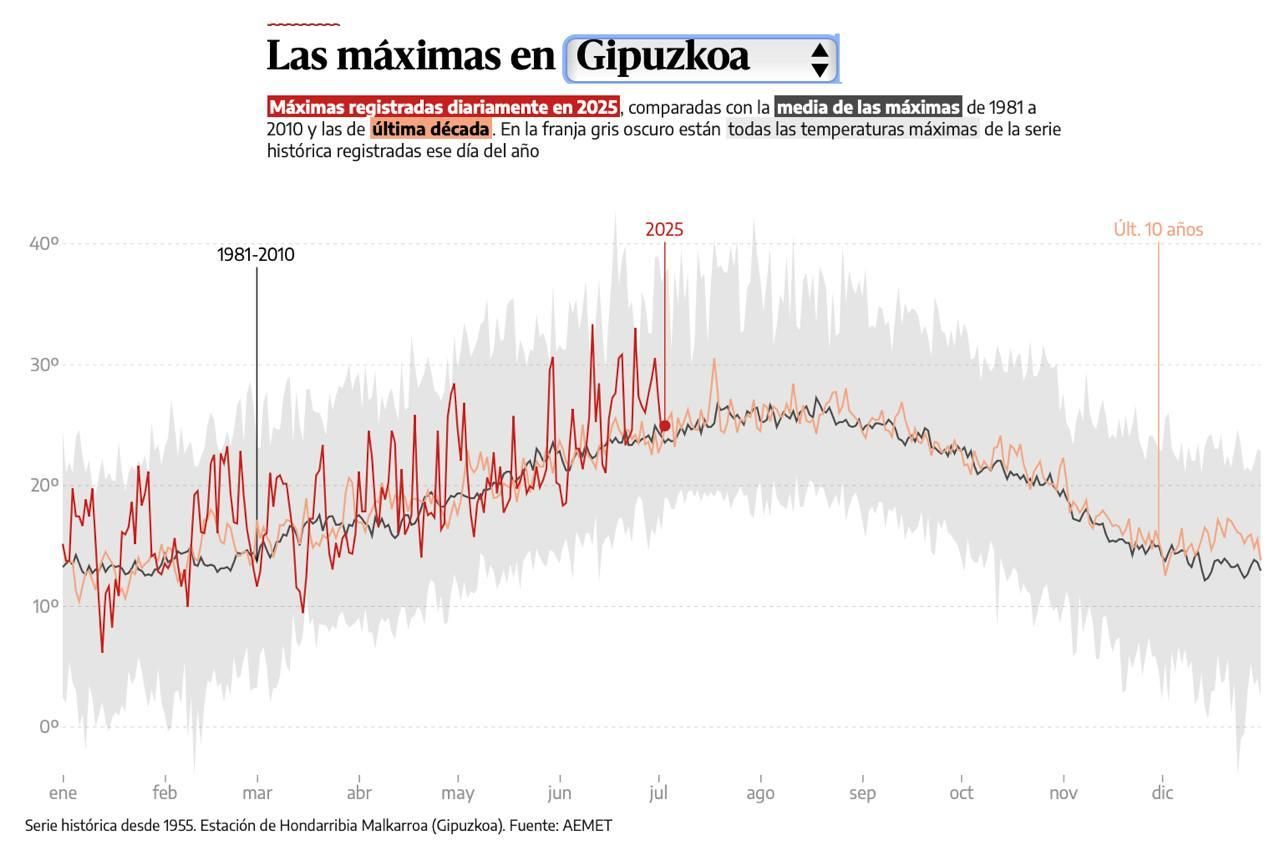 Datos de Aemet en Gipuzkoa